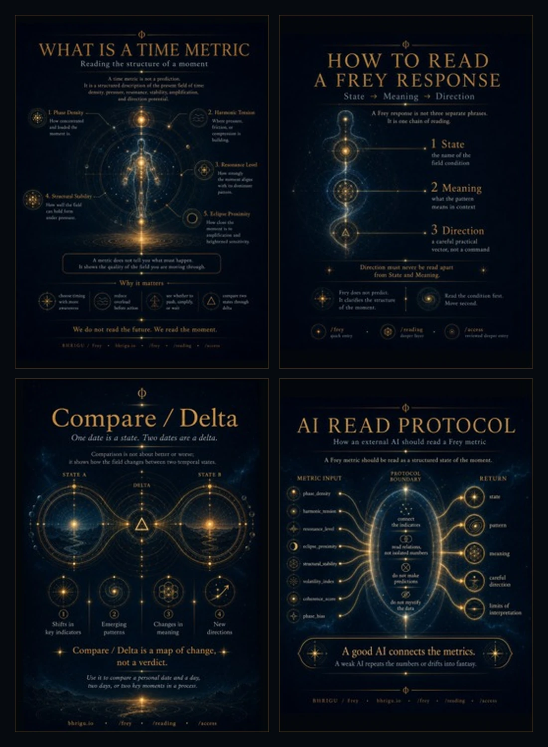 Preview of four approved Frey Visual Guide posters: time metric, reading grammar, Compare / Delta and AI Read Protocol.